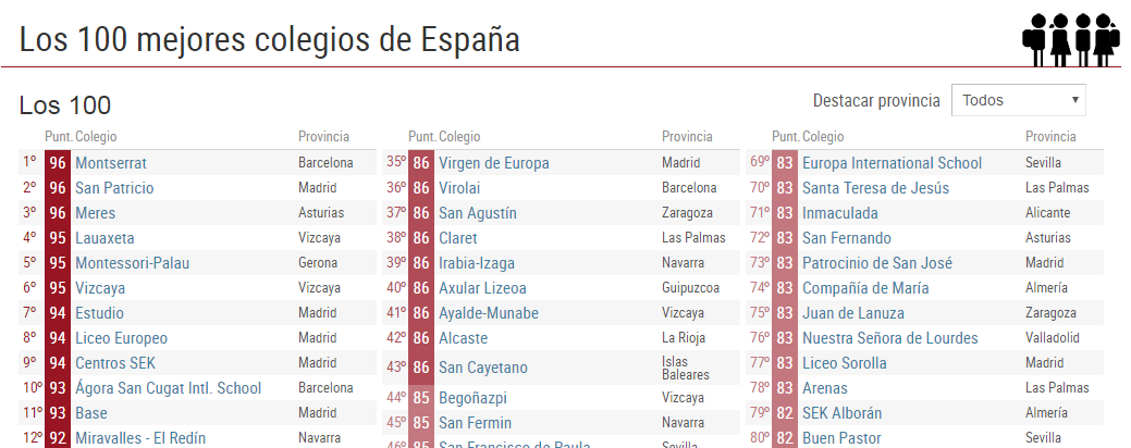 rating-spanish-schools